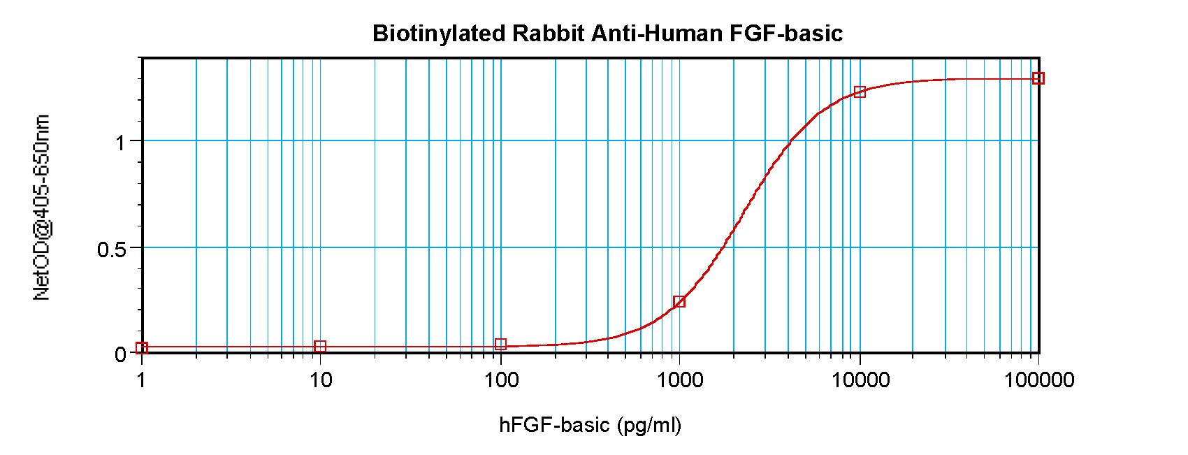 FGF2 / Basic FGF Antibody - Direct ELISA of FGF2 / BFGF antibody. This image was taken for the unconjugated form of this product. Other forms have not been tested.