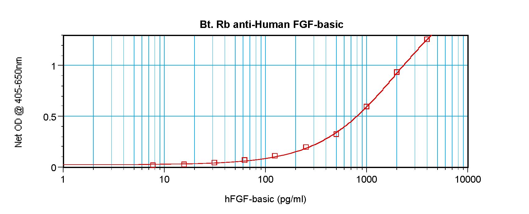 FGF2 / Basic FGF Antibody - Sandwich ELISA of FGF2 / BFGF antibody. This image was taken for the unconjugated form of this product. Other forms have not been tested.