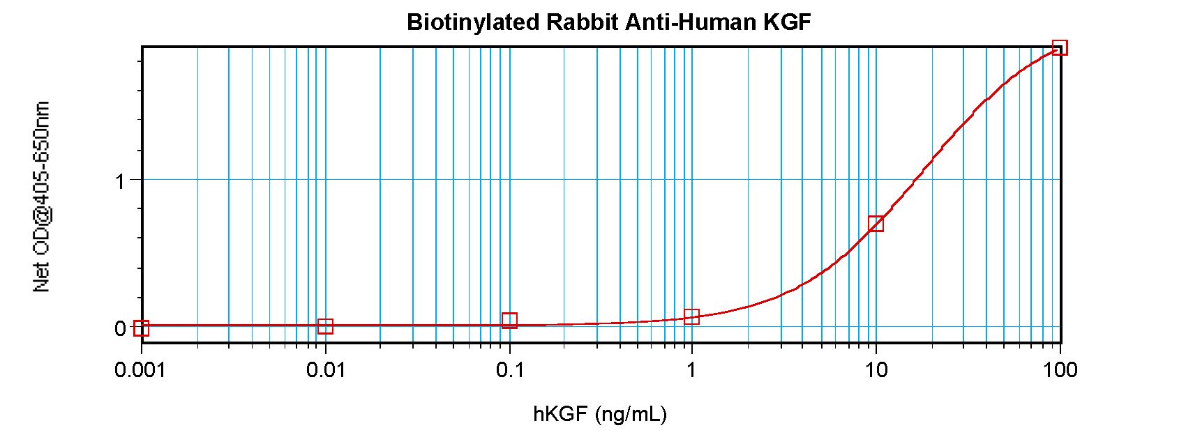 FGF7 / KGF Antibody - Direct ELISA of FGF7 / KGF antibody. This image was taken for the unconjugated form of this product. Other forms have not been tested.
