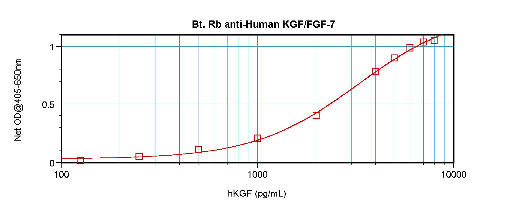 FGF7 / KGF Antibody - Sandwich ELISA of FGF7 / KGF antibody. This image was taken for the unconjugated form of this product. Other forms have not been tested.