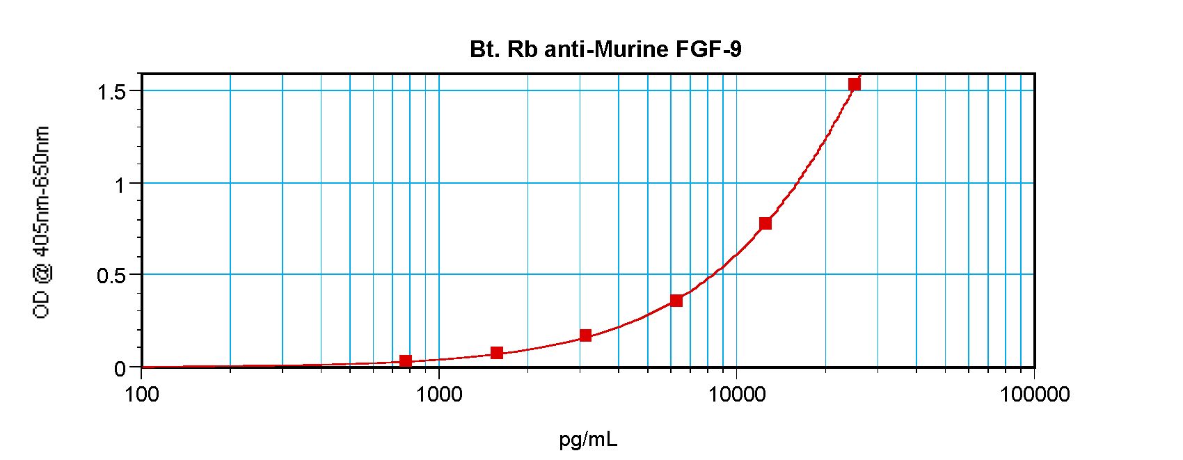 FGF9 Antibody - Direct ELISA of FGF9 antibody This image was taken for the unconjugated form of this product. Other forms have not been tested.