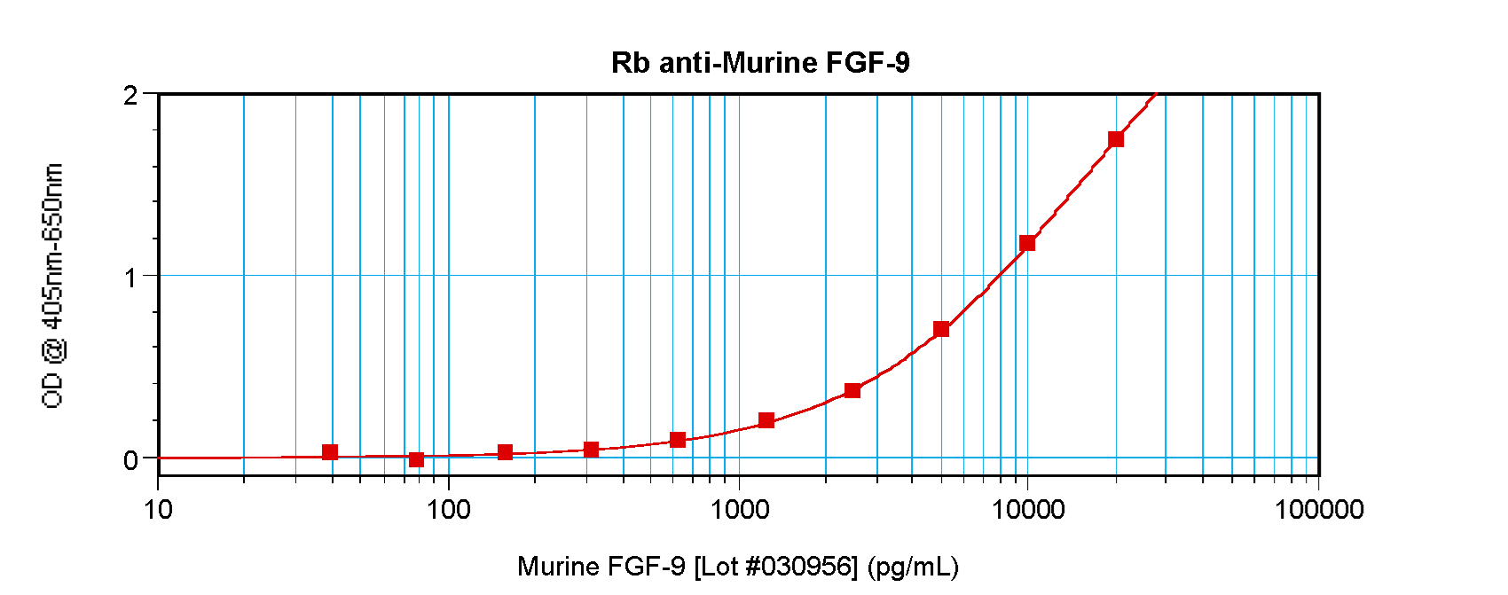 FGF9 Antibody - Anti-Murine FGF-9 Sandwich ELISA