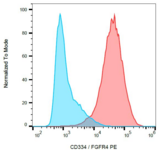 FGFR4 Antibody - Surface staining of CD334 transfectants with anti-CD334 (4FR6D3) PE.