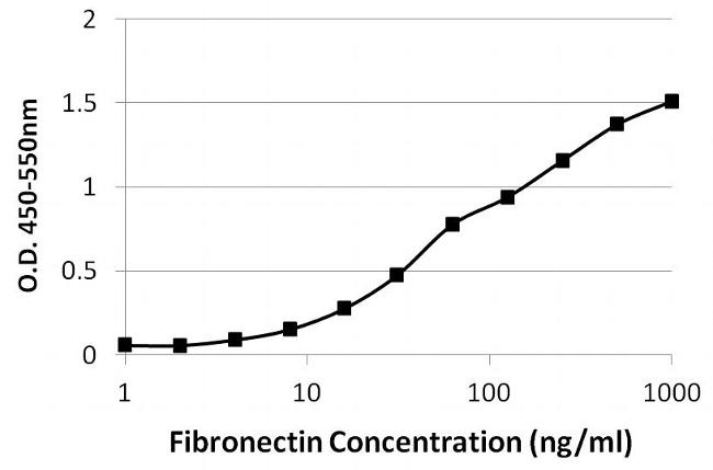 FN1 / Fibronectin Antibody - Direct ELISA analysis of Ferritin was performed by coating wells of a 96-well plate with 100ul per well of Human Ferritin or BSA diluted in carbonate/bicarbonate buffer, starting at a concentration of 1 µg/mL and serially diluting 2-fold to a concentration of 2ng/ml, overnight at 4C. Wells of the plate were washed, blocked with StartingBlock blocking buffer, and incubated with 100ul per well of a mouse anti-ferritin monoclonal antibody at a concentration of 1 µg/mL for 1 hour at room temperature. The plate was washed, then incubated with 100ul per well of an HRP-conjugated goat anti-mouse IgG secondary antibody at a dilution of 1:25000 for 30 minutes at room temperature. Detection was performed using 1-Step Ultra TMB substrate for 10 minutes at room temperature in the dark. The reaction was stopped with 0.16M sulfuric acid, and absorbances were read on a spectrophotometer at 450-550nm.