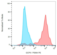 FOLH1 / PSMA Antibody - Surface staining (flow cytometry) of GCPII / PSMA using anti-GCPII (GCP-05) PE on LNCaP cell line.