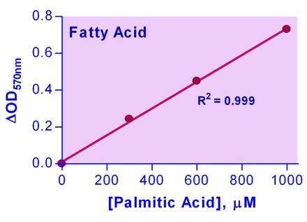 Free Fatty Acid Assay Kit