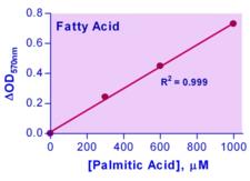 Free Fatty Acid Assay Kit