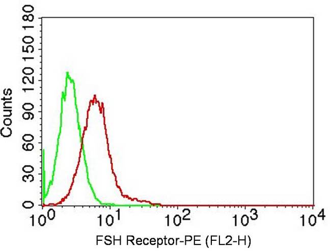 FSH Receptor / FSHR Antibody - Fig-2: Intracellular flow analysis of FSH receptor antibody on A431 cells using 0.5 µg/10^6 cells. Green represents isotype control; red represents anti-FSH receptor antibody. Goat anti-mouse PE conjugate was used as secondary antibody. (Cells were fixed with 4% paraformaldehyde for 10 min and washed with PBS by centrifuging at 1100 for 5 min followed by permeabilization for 20 min and washed again as mentioned above. Then cell were incubated with primary antibody for 45 min. and after washing the cells twice in PBS, incubated with conjugated secondary antibody for 30 min. Data acquisition was done after washing twice with PBS as mentioned above).