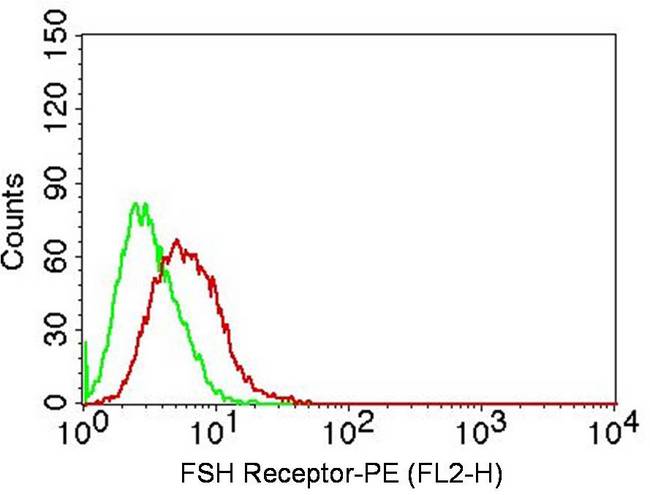 FSH Receptor / FSHR Antibody - Fig-3: Intracellular flow analysis of FSH receptor antibody on HeLa cells using 0.5 µg/10^6 cells. Green represents isotype control; red represents anti-FSH receptor antibody. Goat anti-mouse PE conjugate was used as secondary. (Cells were fixed with 4% paraformaldehyde for 10 min and washed with PBS by centrifuging at 1100 for 5 min followed by permeabilization for 20 min and washed again as mentioned above. Then cell were incubated with primary antibody for 45 min. and after washing the cells twice in PBS, incubated with conjugated secondary antibody for 30 min. Data acquisition was done after washing twice with PBS as mentioned above).