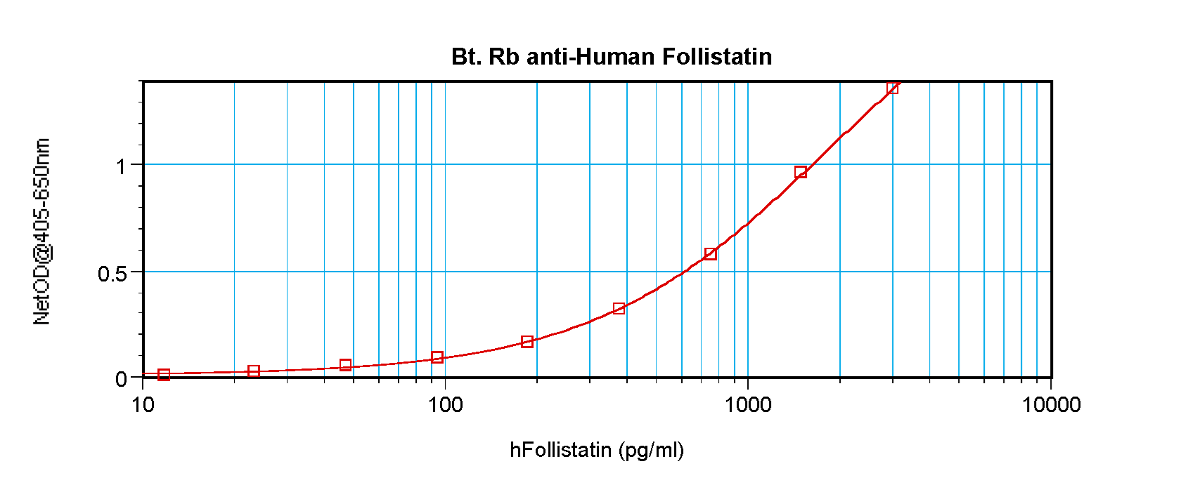 FST / Follistatin Antibody - Biotinylated Anti-Human Follistatin Sandwich ELISA