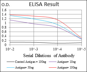 FUT4 / CD15 Antibody - Red: Control Antigen (100ng); Purple: Antigen (10ng); Green: Antigen (50ng); Blue: Antigen (100ng);