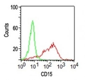 FUT4 / CD15 Antibody - FACS analysis of human monocytes using CD15 antibody (Leu-M1).  This image was taken for the unmodified form of this product. Other forms have not been tested.