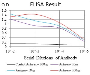 G6PDH Antibody - ELISA: Glucose 6 Phosphate Dehydrogenase Antibody (2H7) - Red: Control Antigen (100ng); Purple: Antigen (10ng); Green: Antigen (50ng); Blue: Antigen (100ng).