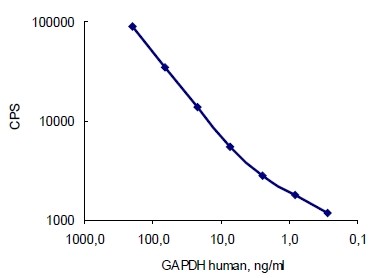 GAPDH Antibody - ELISA calibration curve for GAPDH antibody. Antigen: Human GAPDH, Capture: GAPDH antibody (10R-G109a) served as a coating; Detection: GAPDH antibody (labeled with stable Eu3+ chelate).