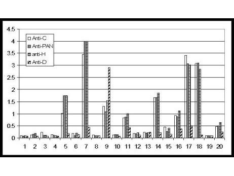 GDF15 Antibody - In this sandwich ELISA, NAG-1 was captured from human serum using the following antibodies (see Related Products below): anti-NAG-1/GDF15 (C terminal specific), anti-NAG-1/GDF15 (N terminal specific (PAN)), anti-NAG-1/GDF15 (H-variant) and anti-NAG-1/GDF15 (D-variant) polyclonal antibodies. Micro titer plates were coated with capture antibody at 1 µg/mL. Control plates received PBS only (data not shown). After overnight incubation and blocking, independent experiments using 20 random normal human sera were performed. Neat normal sera were applied and incubated for 1 h at 37 °C. After washing, HRP conjugated anti-NAG-1/GDF15 (C terminal specific) antibody was added for detection at 100 µL per well at 1 µg/mL. Following further incubation for 1 hr at 37°C, the plates were washed and TMBE was added as an HRP substrate for 30 min. The reaction was stopped by 1 M H2SO4 and values were measured at 450nm.