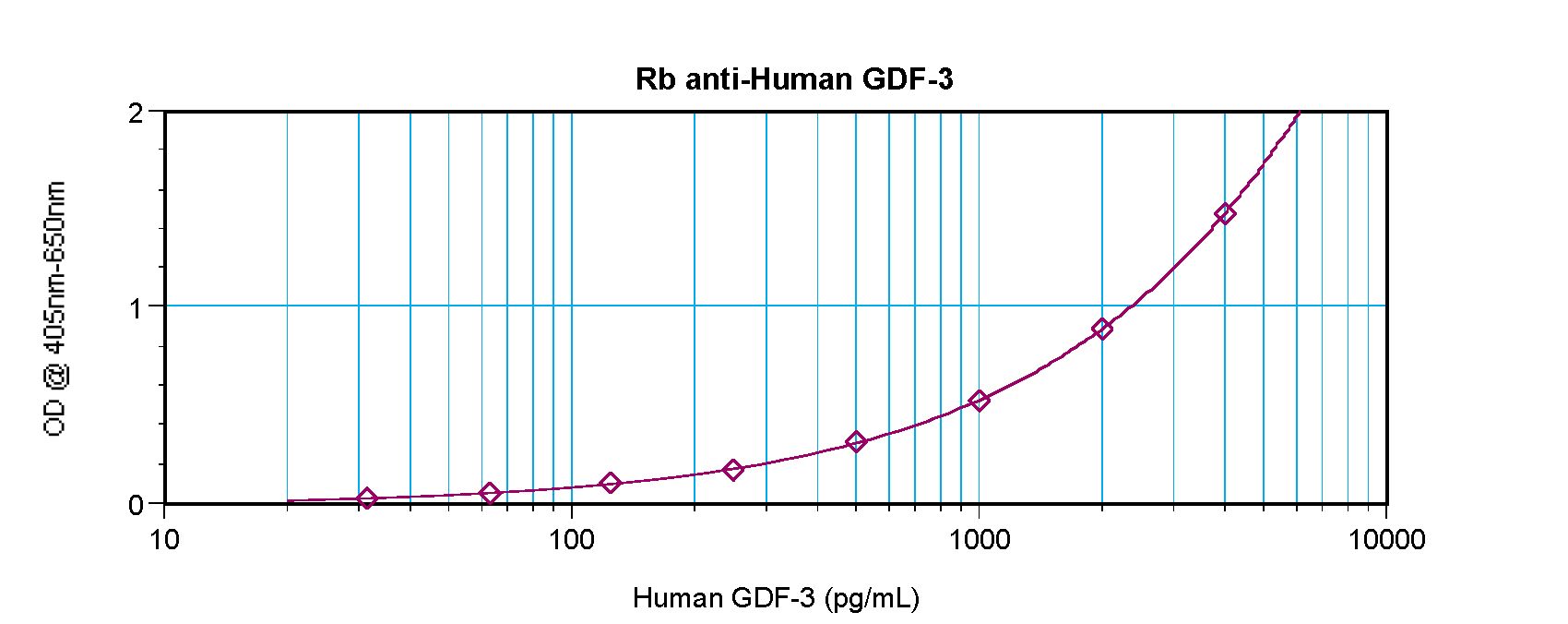 GDF3 Antibody - Sandwich ELISA of GDF3 antibody. This image was taken for the unconjugated form of this product. Other forms have not been tested.