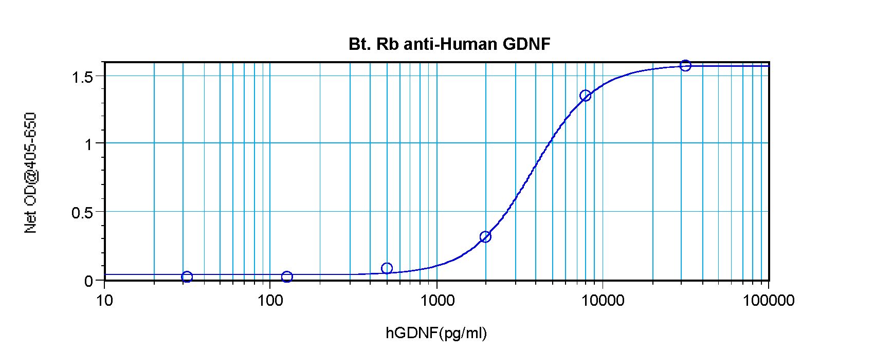 GDNF Antibody - Direct ELISA of GDNF antibody This image was taken for the unconjugated form of this product. Other forms have not been tested.