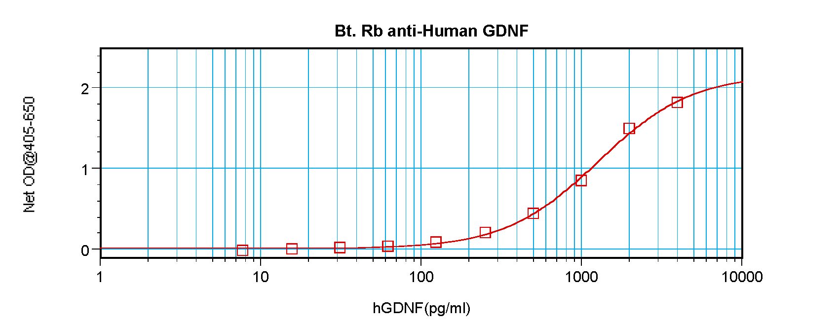 GDNF Antibody - Sandwich ELISA of GDNF antibody This image was taken for the unconjugated form of this product. Other forms have not been tested.