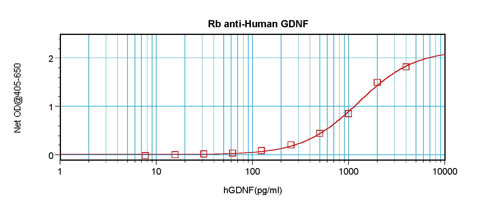 GDNF Antibody - Sandwich ELISA of GDNF antibody. This image was taken for the unconjugated form of this product. Other forms have not been tested.