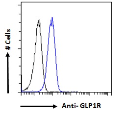 GLP1R / GLP-1 Receptor Antibody - GLP1R / GLP-1 Receptor antibody flow cytometric analysis of paraformaldehyde fixed HeLa cells (blue line), permeabilized with 0.5% Triton. Primary incubation 1hr (10ug/ml) followed by Alexa Fluor 488 secondary antibody (1ug/ml). IgG control: Unimmunized goat IgG (black line) followed by Alexa Fluor 488 secondary antibody.
