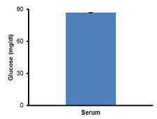 Glucose Assay Kit - Quantitation of Glucose in human serum. Serum samples were deproteinized using a 10kDa Spin Column (10,000 x g, 10 min, 4°C). Undiluted serum filtrate (1 µl) samples were added to the wells directly. Calculated concentration: 86.78 ± 0.1 mg/dl.