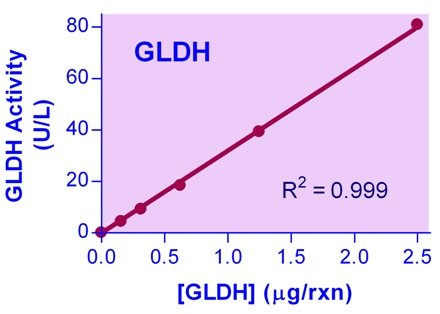 GLUD1/Glutamate Dehydrogenase Assay Kit