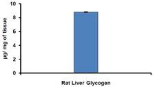 Glycogen Assay Kit - Glycogen in rat liver lysate. Rat liver (17 mg) was homogenized with 680 µl of deionized water, boiled for 10 min, and then centrifuged for 10 min. at 18,000 x g. Supernatant was collected. Supernatant was diluted 10 times and 5 µl was used for the assay following the kit’s protocol. Sample was spiked with 0.2 µg of Glycogen Standard.