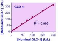 GLO1 / Glyoxalase I Assay Kit