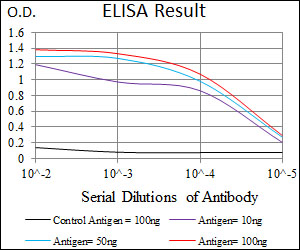 GNL3 / NS / Nucleostemin Antibody - Red: Control Antigen (100ng); Purple: Antigen (10ng); Green: Antigen (50ng); Blue: Antigen (100ng);