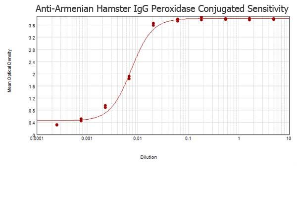 Armenian Hamster IgG Antibody - ELISA results of purified Goat anti-Armenian Hamster IgG Antibody tested against purified Armenian Hamster IgG. Each well was coated in duplicate with 1.0 µg of Armenian Hamster IgG  The starting dilution of antibody was 5µg/ml and the X-axis represents the Log10 of a 3-fold dilution. This titration is a 4-parameter curve fit where the IC50 is defined as the titer of the antibody. Assay performed using 3% fish gelatin as blocking buffer and TMB substrate