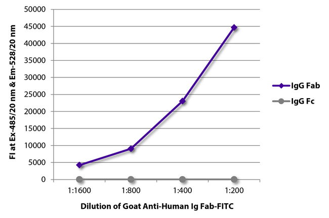 Human IgG Fab Antibody - FLISA plate was coated with purified human IgG Fab and IgG Fc. Immunoglobulins were detected with serially diluted Goat Anti-Human Ig Fab-FITC.