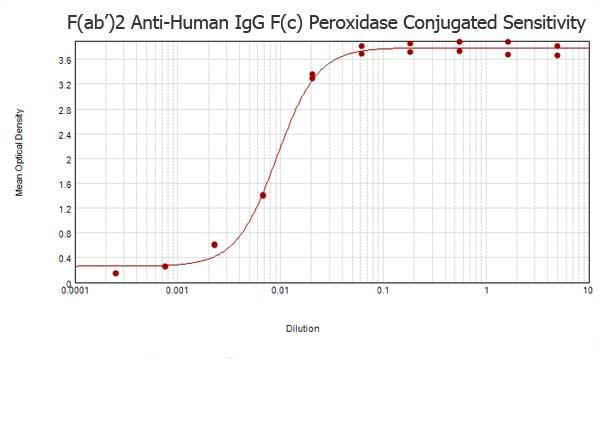Human IgG Fc Antibody - ELISA results of purified F(ab')2 Goat anti-Human IgG F(c) Antibody Peroxidase Conjugated min x Bv, Hs, Ms, ant Rt serum proteins tested against purified Human IgG F(c). Each well was coated in duplicate with 1.0 µg of Human IgG F(c)  The starting dilution of antibody was 5µg/ml and the X-axis represents the Log10 of a 3-fold dilution. This titration is a 4-parameter curve fit where the IC50 is defined as the titer of the antibody. Assay performed using 3% fish gelatin as blocking buffer and TMB substrate
