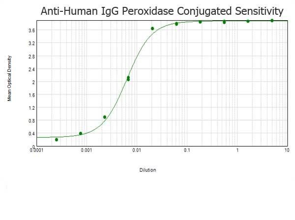 Human IgG Antibody - ELISA results of purified Goat anti-Human IgG Antibody Peroxidase conjugated tested against BSA-conjugated peptide of immunizing peptide. Each well was coated in duplicate with 1.0 µg of Human IgG  The starting dilution of antibody was 5µg/ml and the X-axis represents the Log10 of a 3-fold dilution. This titration is a 4-parameter curve fit where the IC50 is defined as the titer of the antibody. Assay performed using 3% fish gelatin as blocking buffer and TMB substrate