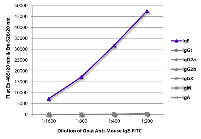 Mouse IgE Antibody - FLISA plate was coated with purified mouse IgE, IgG1, IgG2a, IgG2b, IgG3, IgM, and IgA. Immunoglobulins were detected with serially diluted Goat Anti-Mouse IgE-FITC.