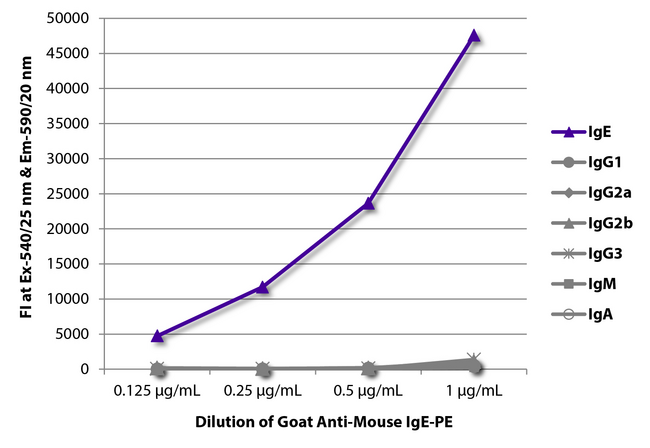 Mouse IgE Antibody - FLISA plate was coated with purified mouse IgE, IgG1, IgG2a, IgG2b, IgG3, IgM, and IgA. Immunoglobulins were detected with serially diluted Goat Anti-Mouse IgE-PE.