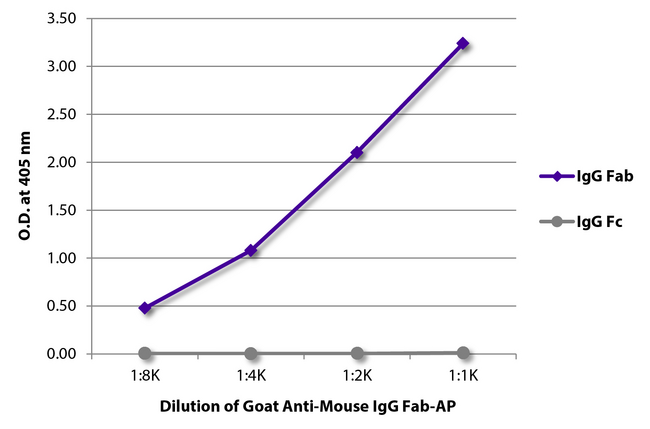 Mouse IgG Fab Antibody - ELISA plate was coated with purified mouse IgG Fab and IgG Fc. Immunoglobulins were detected with serially diluted Goat Anti-Mouse IgG Fab-AP.