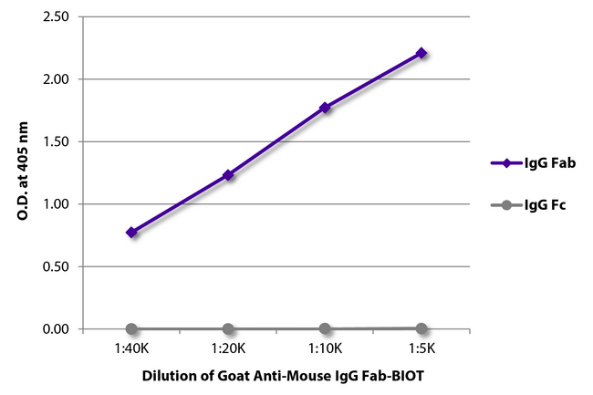 Mouse IgG Fab Antibody - ELISA plate was coated with purified mouse IgG Fab and IgG Fc. Immunoglobulins were detected with serially diluted Goat Anti-Mouse IgG Fab-BIOT followed by Streptavidin-HRP.
