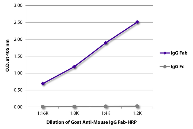 Mouse IgG Fab Antibody - ELISA plate was coated with purified mouse IgG Fab and IgG Fc. Immunoglobulins were detected with serially diluted Goat Anti-Mouse IgG Fab-HRP.