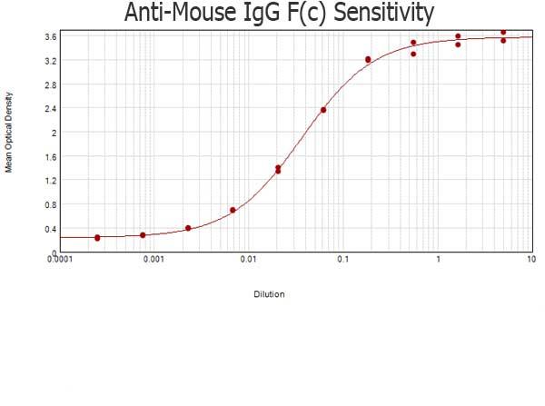 Mouse IgG Fc Antibody - ELISA results of Goat anti-Mouse IgG F(c) Antibody tested against purified Mouse IgG F(c) protein. Each well was coated in duplicate with 1.0 µg of Mouse IgG F(c)  The starting dilution of antibody was 5µg/ml and the X-axis represents the Log10 of a 3-fold dilution. This titration is a 4-parameter curve fit where the IC50 is defined as the titer of the antibody. Assay performed using 3% fish gelatin as blocking buffer, Donkey anti-Goat IgG Antibody Peroxidase Conjugated (Min X Ch GP Ham Hs Ms Rb & Rt Serum Proteins) and TMB substrate