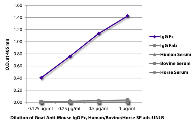 Mouse IgG Fc Antibody - ELISA plate was coated with purified mouse IgG Fc and IgG Fab and human, bovine, and horse serum. Immunoglobulins and sera were detected with serially diluted Goat Anti-Mouse IgG Fc, Human/Bovine/Horse SP ads-UNLB followed by Mouse Anti-Goat IgG Fc-HRP.