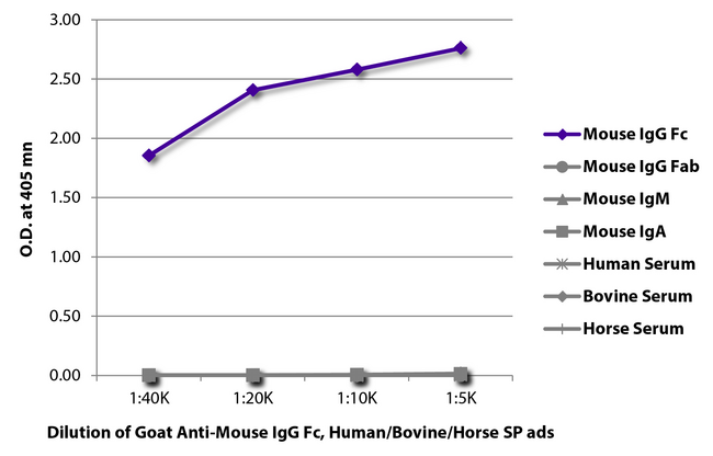 Mouse IgG Fc Antibody - ELISA plate was coated with purified mouse IgG Fc, IgG Fab, IgM, and IgA and human, bovine, and horse serum. Immunoglobulins and sera were detected with serially diluted Goat Anti-Mouse IgG Fc, Human/Bovine/Horse SP ads conjugated to biotin followed by Streptavidin-HRP.