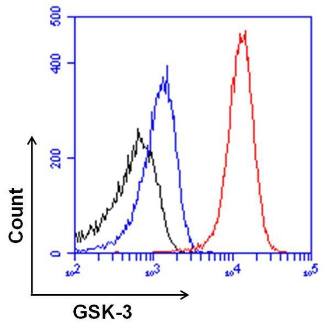 Mouse IgG Antibody - Mouse IgG (H+L) Antibody in Flow Cytometry (Flow)