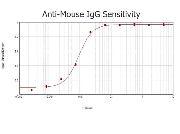 Mouse IgG Antibody - ELISA results of purified Goat anti-Mouse IgG Antibody Peroxidase Conjugated (Min x Human Serum Proteins) tested against purified Mouse IgG. Each well was coated in duplicate with 1.0 µg of Mouse IgG  The starting dilution of antibody was 5µg/ml and the X-axis represents the Log10 of a 3-fold dilution. This titration is a 4-parameter curve fit where the IC50 is defined as the titer of the antibody. Assay performed using 3% fish gelatin and TME ELISA Peroxidase Substrate
