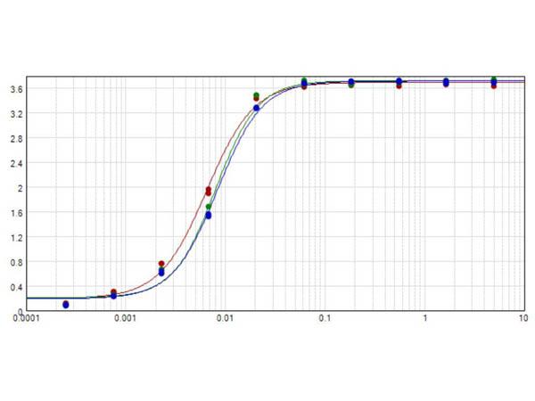 Mouse IgG2a Antibody - ELISA results of purified Goat anti-Mouse IgG2a Antibody Peroxidase conjugated tested against BSA-conjugated peptide of immunizing peptide. Each well was coated in duplicate with 1.0 µg of Mouse IgG2a. The starting dilution of antibody was 5µg/ml and the X-axis represents the Log10 of a 3-fold dilution. This titration is a 4-parameter curve fit where the IC50 is defined as the titer of the antibody. Assay performed using 3% fish gelatin as blocking buffer and TMB substrate