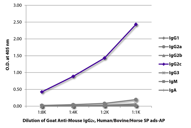 Mouse IgG2c Antibody - ELISA plate was coated with purified mouse IgG1, IgG2a, IgG2b, IgG2c, IgG3, IgM, and IgA. Immunoglobulins were detected with serially diluted Goat Anti-Mouse IgG2c, Human/Bovine/Horse SP ads-AP.