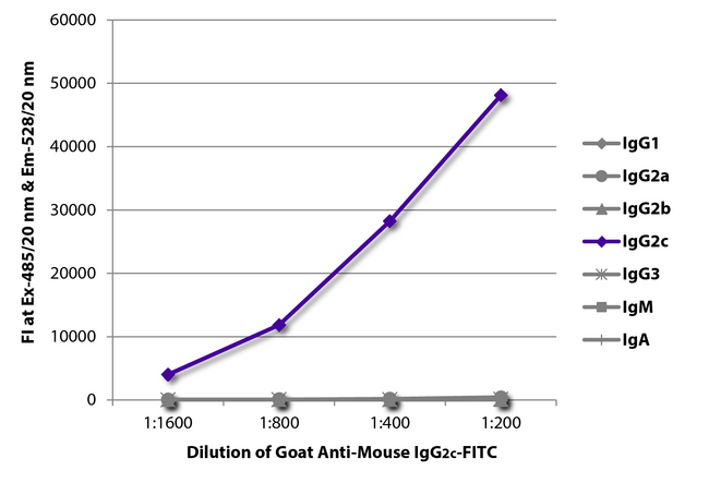 Mouse IgG2c Antibody - FLISA plate was coated with purified mouse IgG1, IgG2a, IgG2b, IgG2c, IgG3, IgM, and IgA. Immunoglobulins were detected with serially diluted Goat Anti-Mouse IgG2c-FITC.