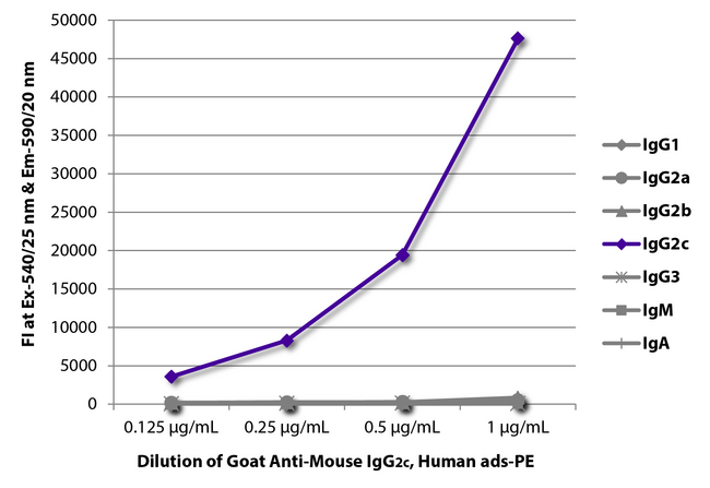 Mouse IgG2c Antibody - FLISA plate was coated with purified mouse IgG1, IgG2a, IgG2b, IgG2c, IgG3, IgM, and IgA. Immunoglobulins were detected with serially diluted Goat Anti-Mouse IgG2c, Human ads-PE.