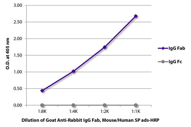 Rabbit IgG Fab Antibody - ELISA plate was coated with purified rabbit IgG Fab and IgG Fc. Immunoglobulins were detected with serially diluted Goat Anti-Rabbit IgG Fab, Mouse/Human SP ads-HRP.