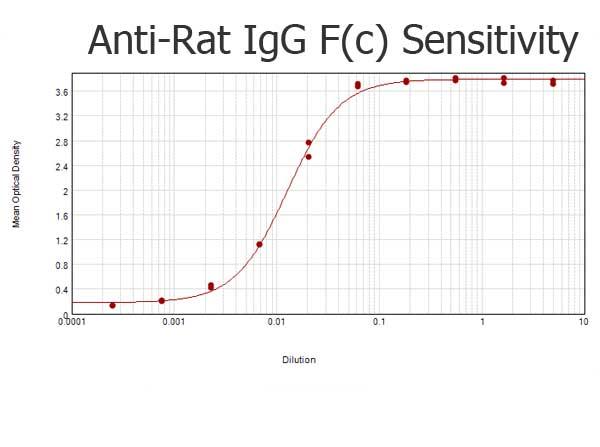 Rat IgG Fc Antibody - ELISA results of purified F(ab')2 Goat anti-Rat IgG F(c) antibody Peroxidase Conjugated Min x Bv, Hs, & Hu serm proteins tested against purified Rat IgG F(c). Each well was coated in duplicate with 1.0 µg of Rat IgG F(c)  The starting dilution of antibody was 5µg/ml and the X-axis represents the Log10 of a 3-fold dilution. This titration is a 4-parameter curve fit where the IC50 is defined as the titer of the antibody. Assay performed using 3% fish gelatin as blocking buffer and TMB substrate