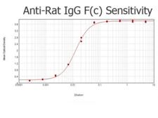 Rat IgG Fc Antibody - ELISA results of purified F(ab')2 Goat anti-Rat IgG F(c) antibody Peroxidase Conjugated Min x Bv, Hs, & Hu serm proteins tested against purified Rat IgG F(c). Each well was coated in duplicate with 1.0 µg of Rat IgG F(c)  The starting dilution of antibody was 5µg/ml and the X-axis represents the Log10 of a 3-fold dilution. This titration is a 4-parameter curve fit where the IC50 is defined as the titer of the antibody. Assay performed using 3% fish gelatin as blocking buffer and TMB substrate